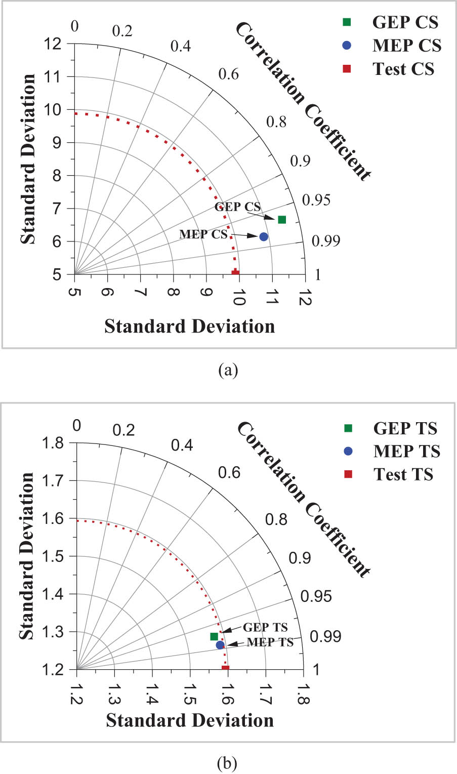 Figure 11
Taylor plots comparing predictive accuracy of models for (a) CS models and (b) TS models.