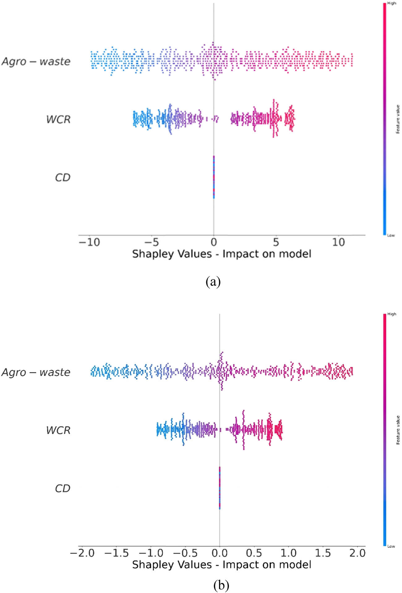 Figure 12
Influence of input variables: (a) CS predictions and (b) TS predictions.