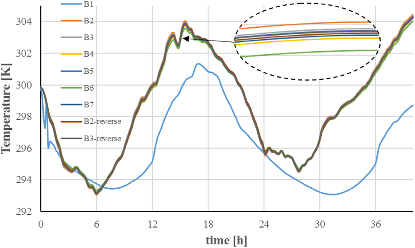 Figure 8: 
Time dependent variation of external wall surface temperatures.
