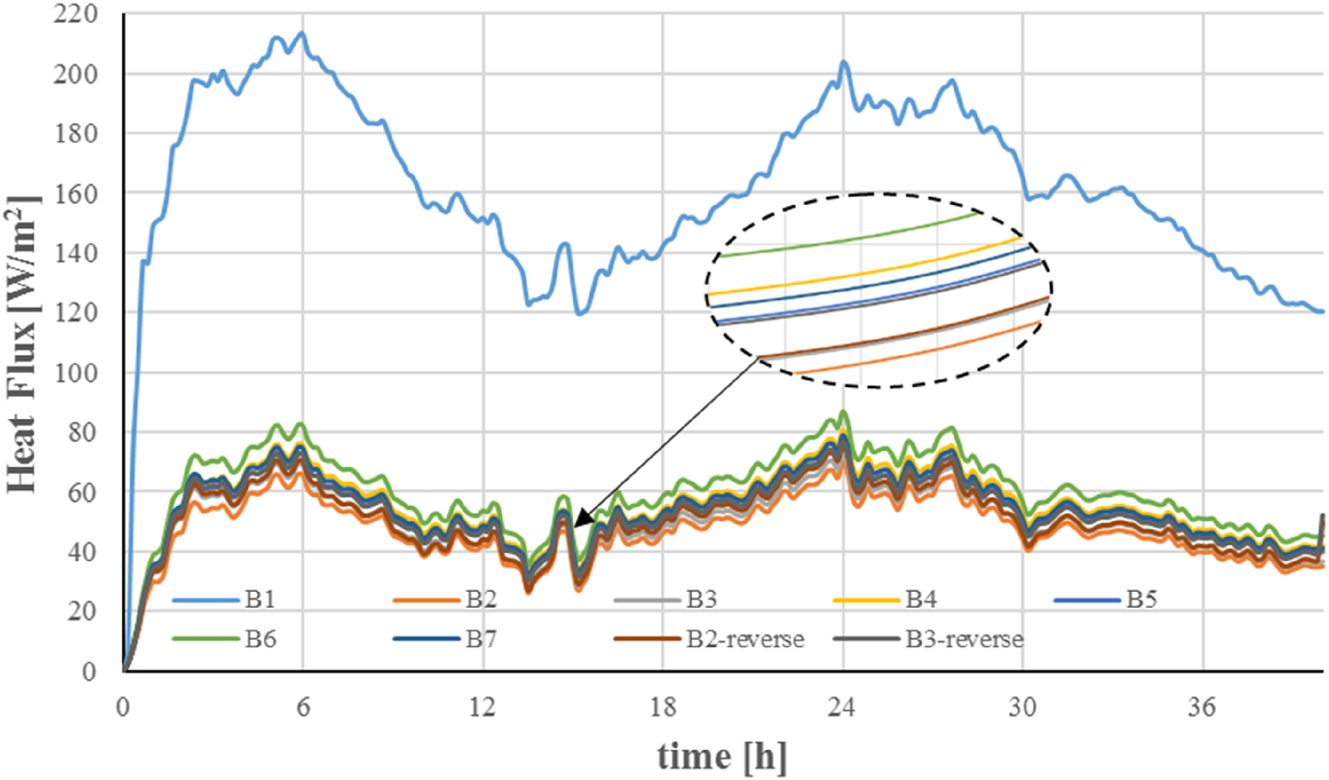 Figure 11: 
Time dependent variation of external wall surface heat flux.
