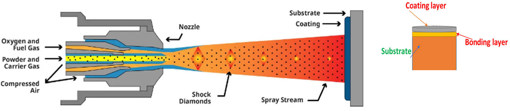 Figure 1
HVOF system for coating.