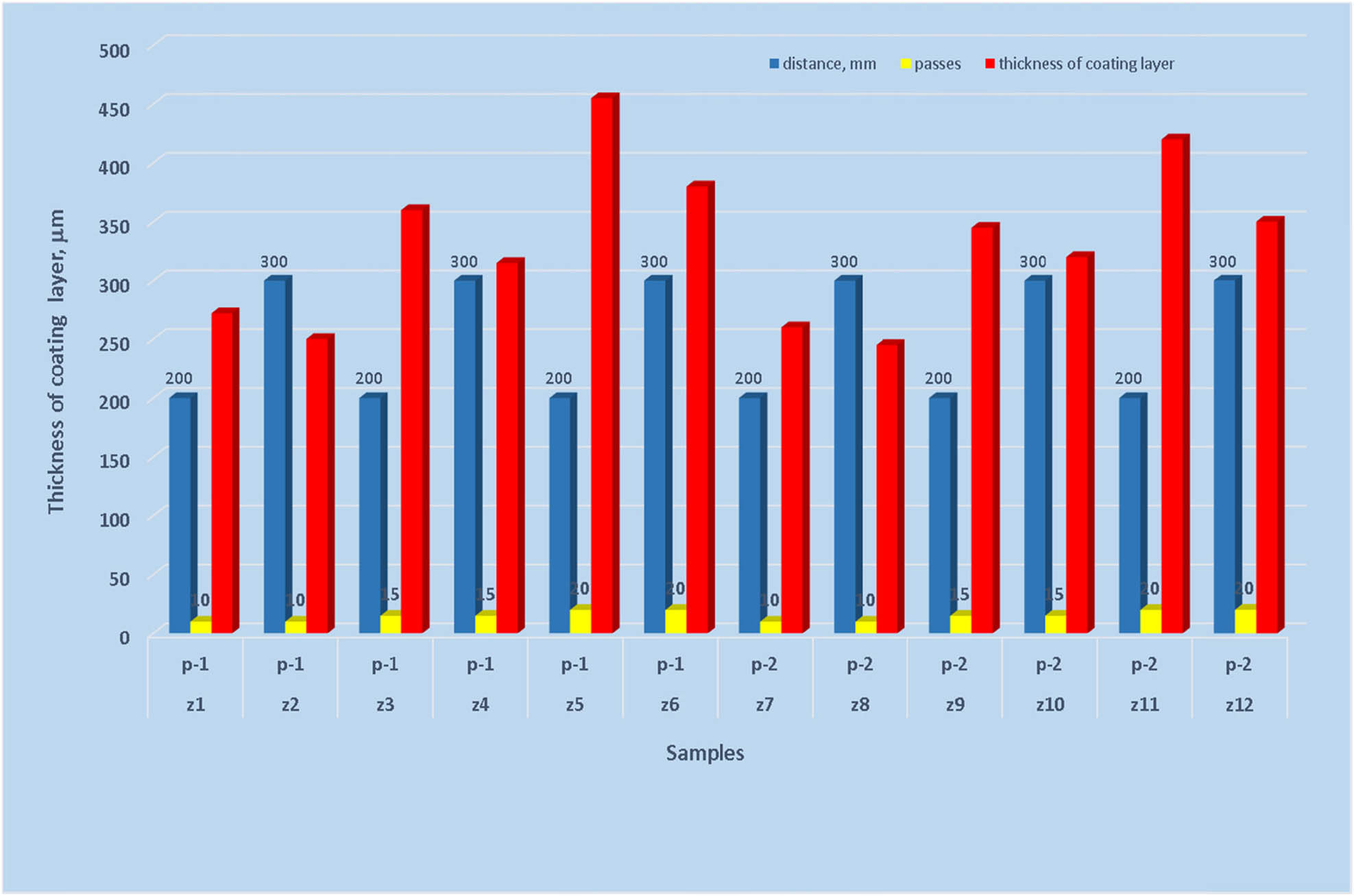 Figure 4
Variation of coating thickness according to parameters of HVOF-coated samples.