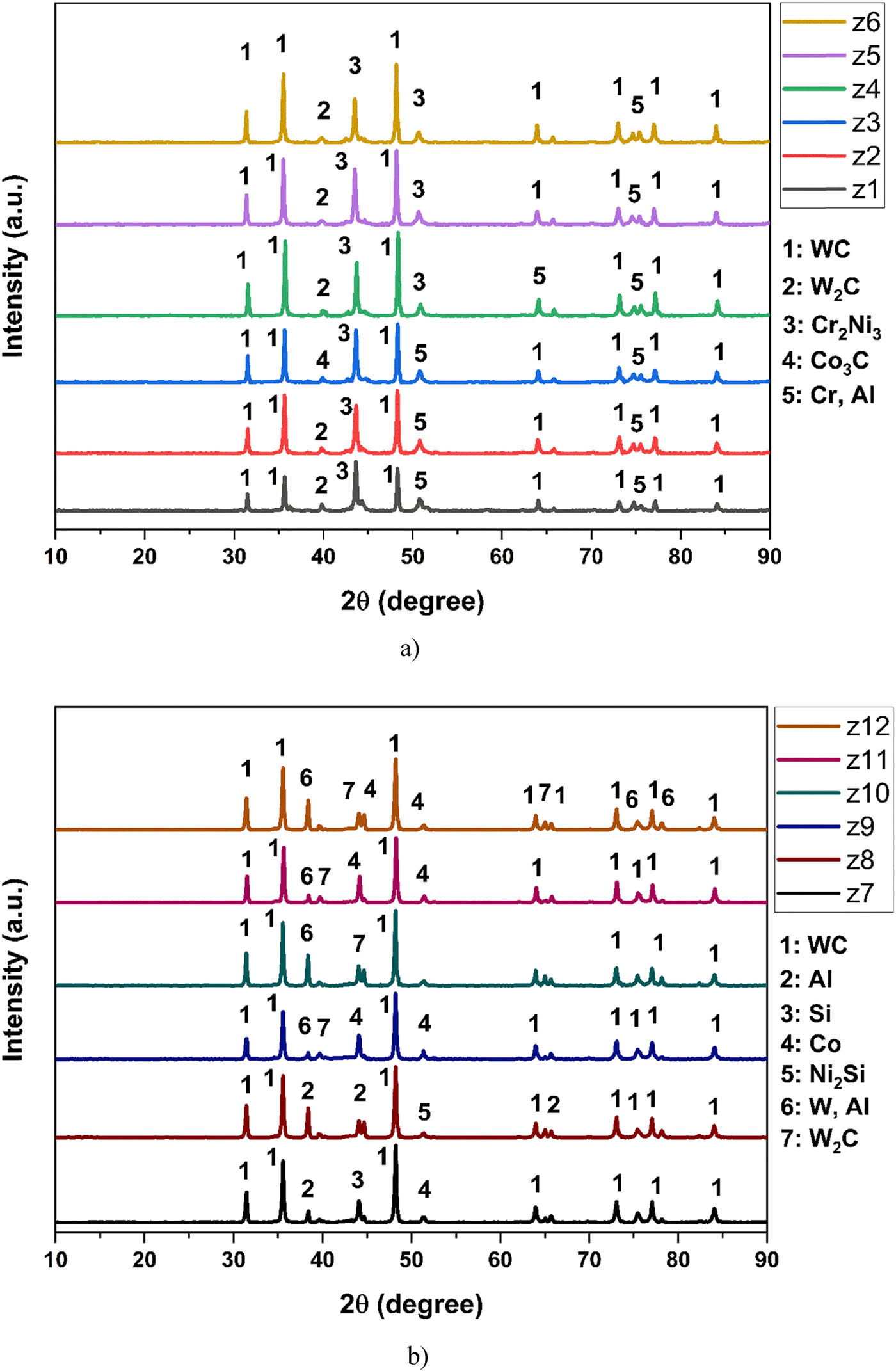 Figure 5
XRD analysis of samples after HVOF process samples (a) z1–z6 and (b) z7–z12.