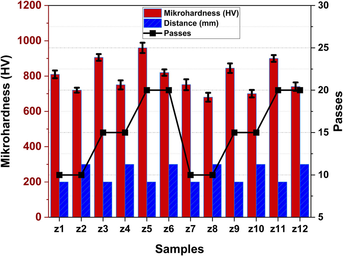 Figure 6
Hardness values of coated samples for different parameters.