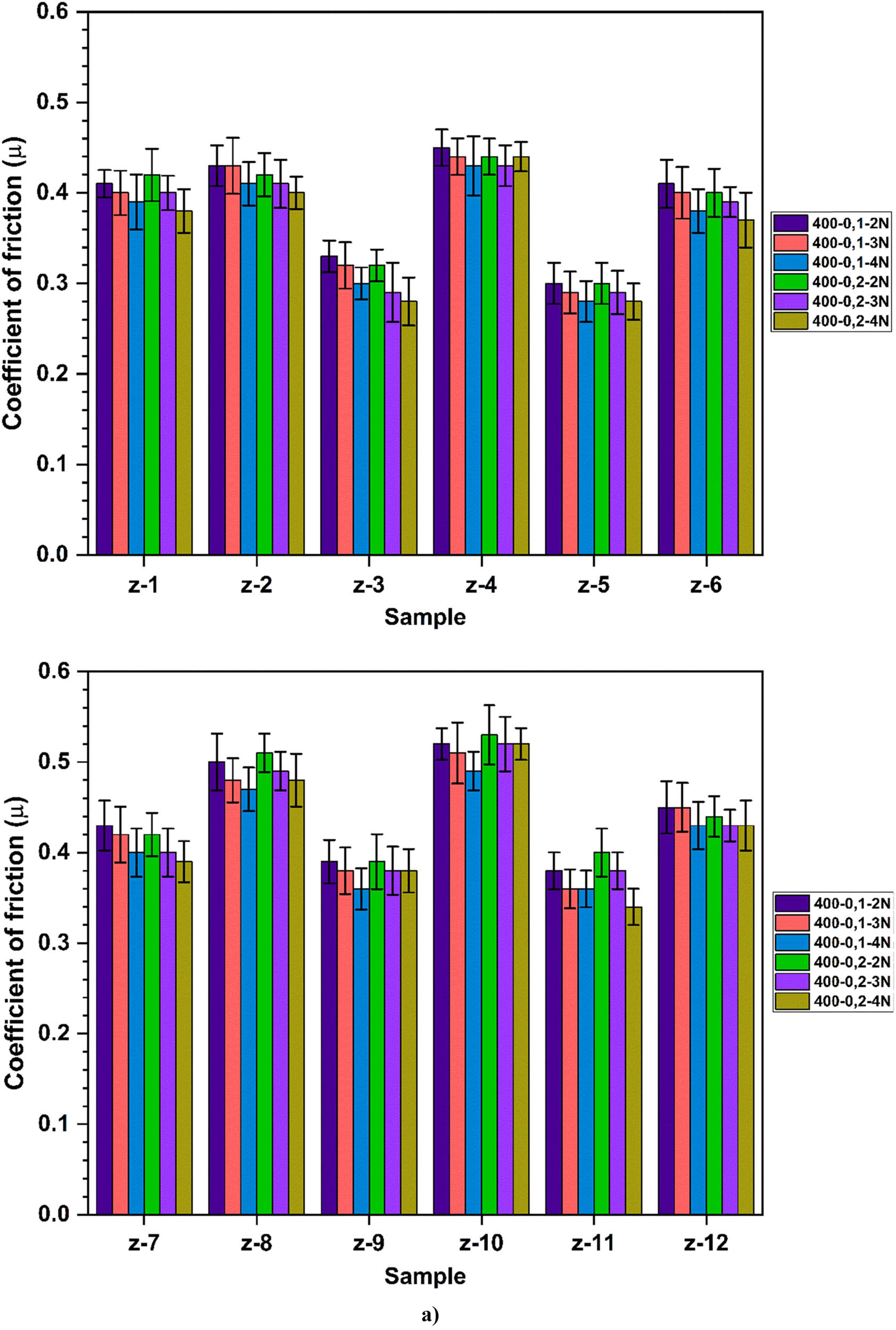 Figure 7
(a) Results of the friction coefficient-sliding distance of samples after the wear test (distance, rate, and load) and (b) WR of coated samples.