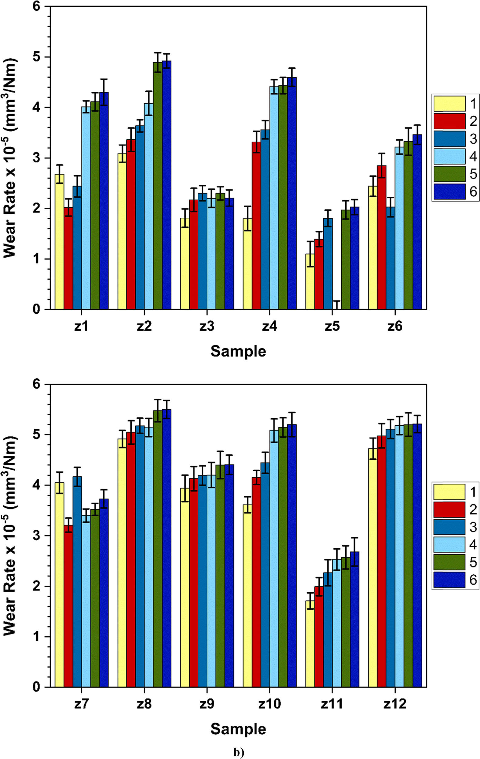 Figure 7
(a) Results of the friction coefficient-sliding distance of samples after the wear test (distance, rate, and load) and (b) WR of coated samples.