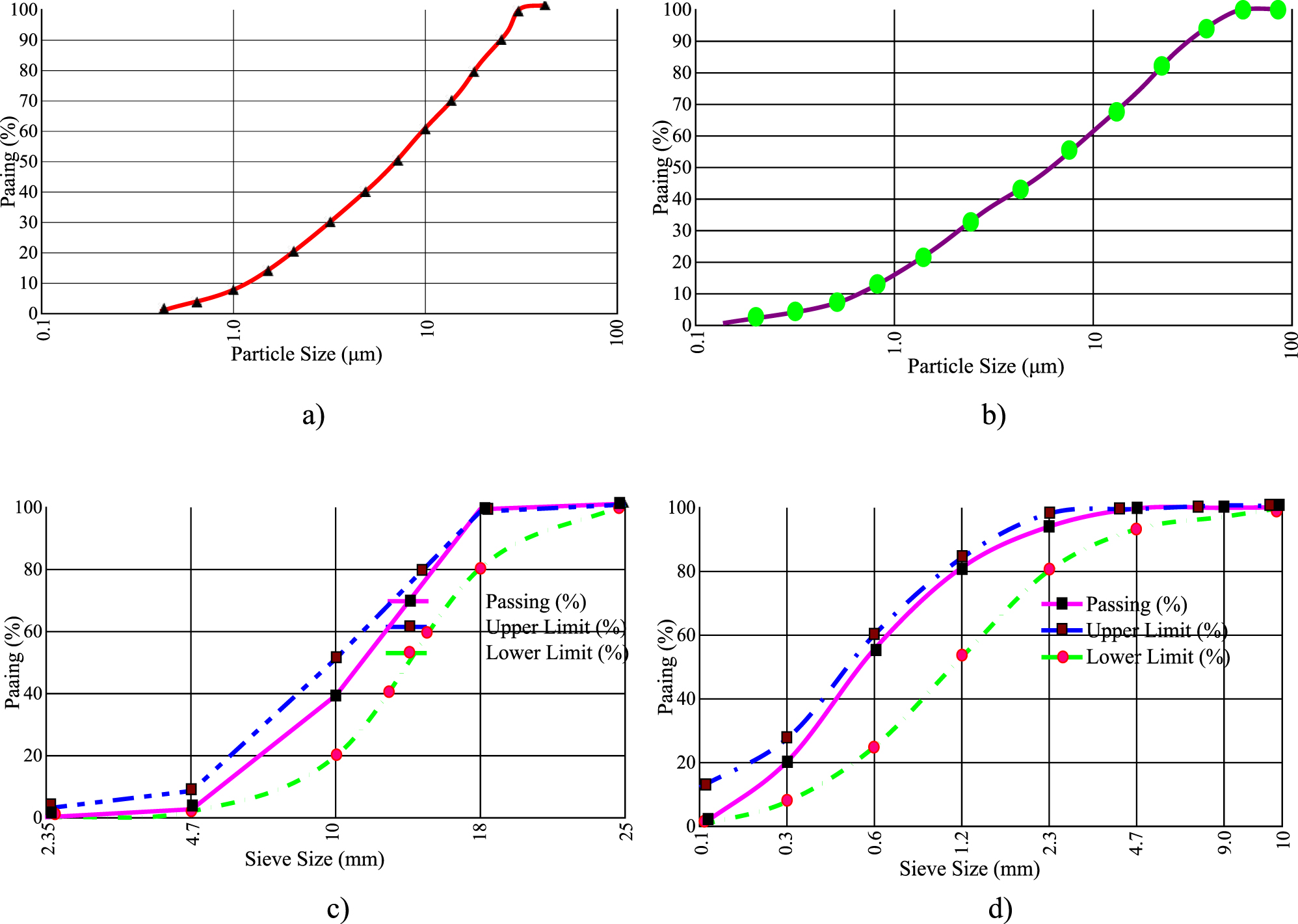 Figure 1: 
Particle size distribution: a) Cement. b) FA, c), and d) Grading curves of fine and coarse aggregates according to ASTM C136/C136M-19 grading standards.
