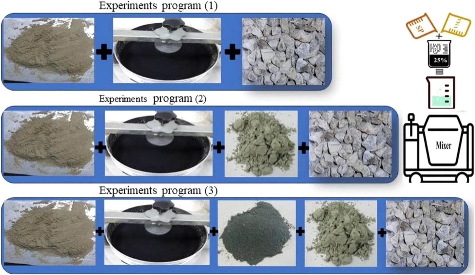 Figure 2: 
Design of rubber concrete mix, a combination of mineral admixture.
