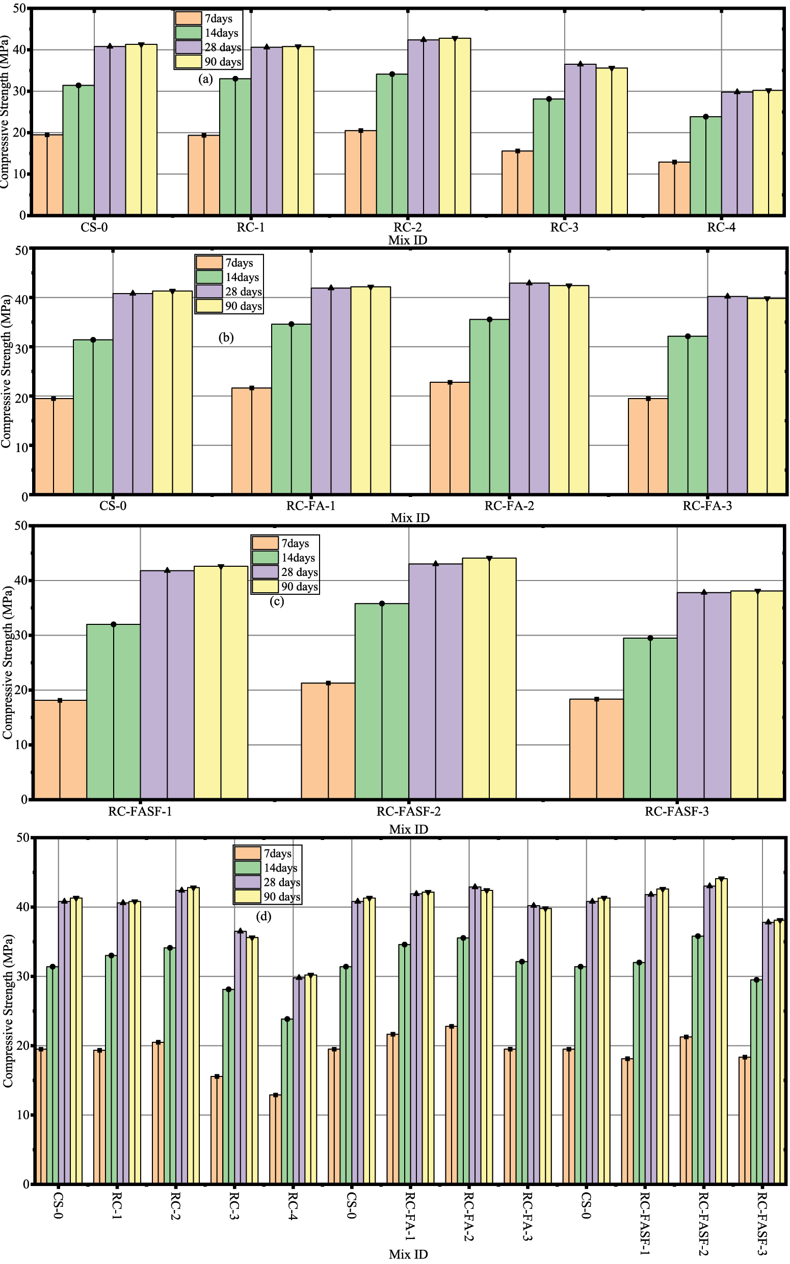 Figure 4: 
Compressive strength development of rubber aggregate-based concrete mixtures: (a) Control mixes containing rubber aggregate only, (b) Mixes incorporating fly ash and rubber aggregate, (c) Mixes incorporating fly ash, silica fume, and rubber aggregate, and (d) Combined effects of mineral admixtures on the compressive strength of rubber aggregate-based concrete.
