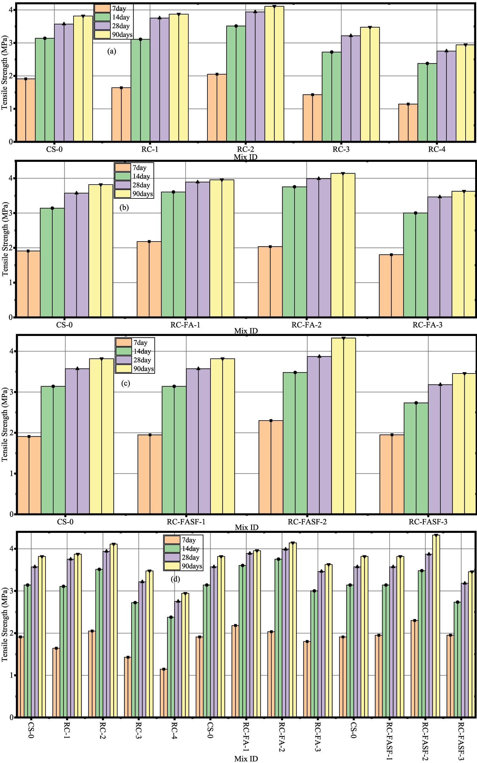 Figure 5: 
Split tensile strength of rubber aggregate-based concrete mixtures: (a) Control mixes containing rubber aggregate only, (b) Mixes incorporating fly ash and rubber aggregate, (c) Mixes incorporating fly ash, silica fume, and rubber aggregate, and (d) Combined effects of mineral admixtures on the split tensile strength of rubber aggregate-based concrete.
