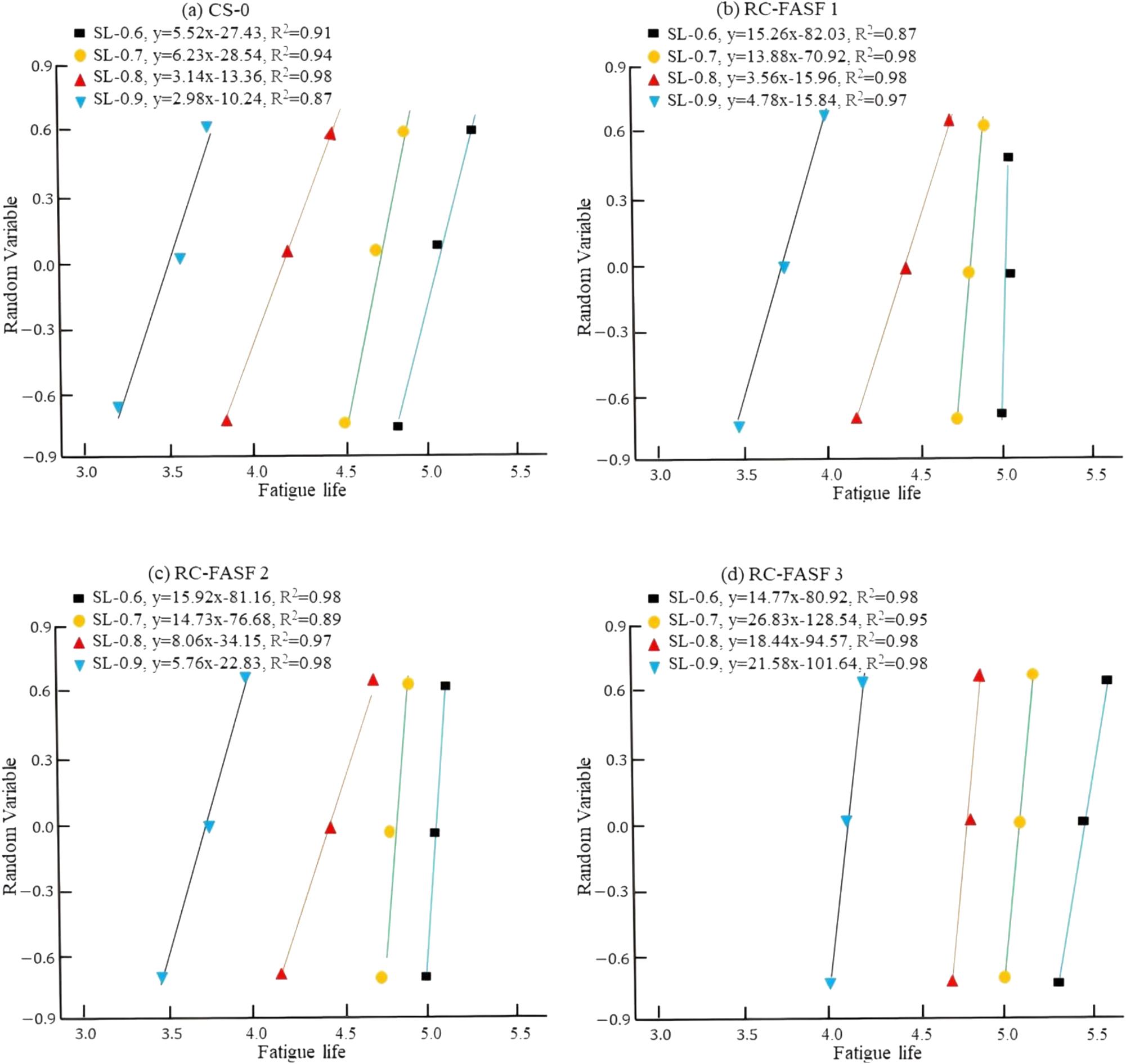 Figure 8: 
Lognormal distribution of fatigue life.
