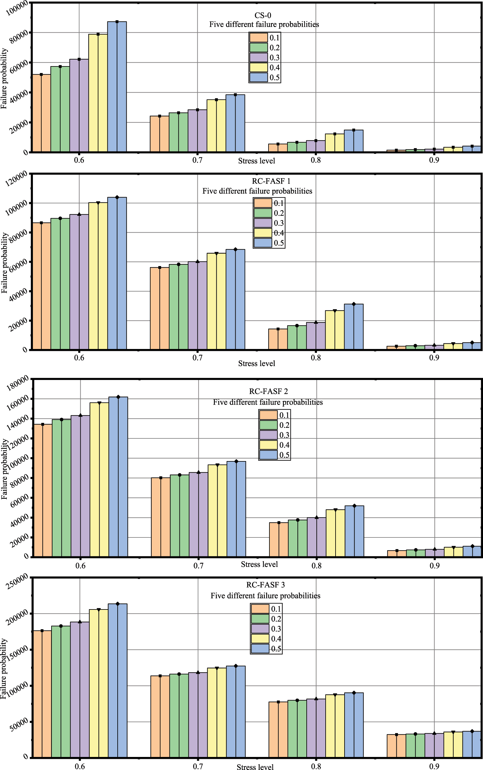 Figure 9: 
The fatigue life of rubber concrete under various failure probabilities.
