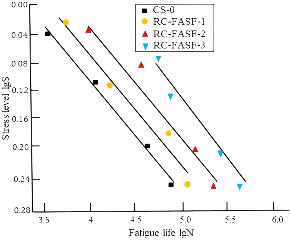 Figure 10: 
Failure probability P = 0.5 double logarithmic fatigue equation of rubber concrete.
