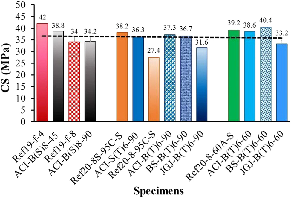 Figure 7: 
Comparison to contemprary studies.
