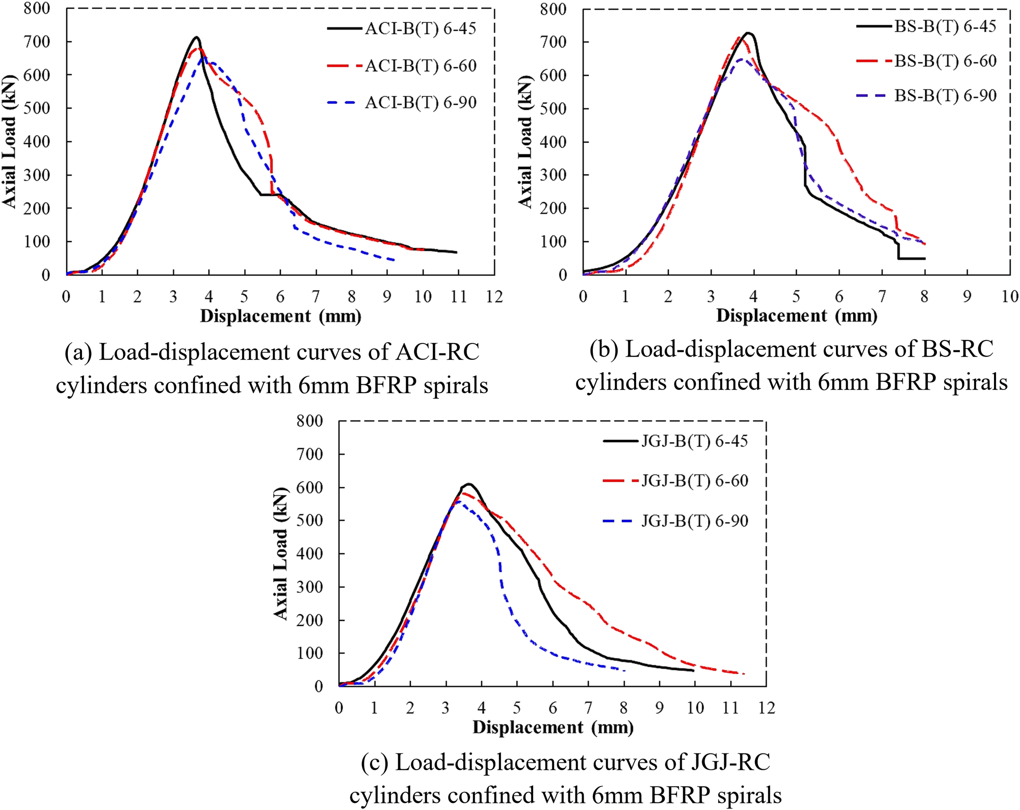 Figure 8: 
Group RC-1: Load-displacement behavior of RC cylinders confined with 6 mm BFRP spirals at various spacings.
