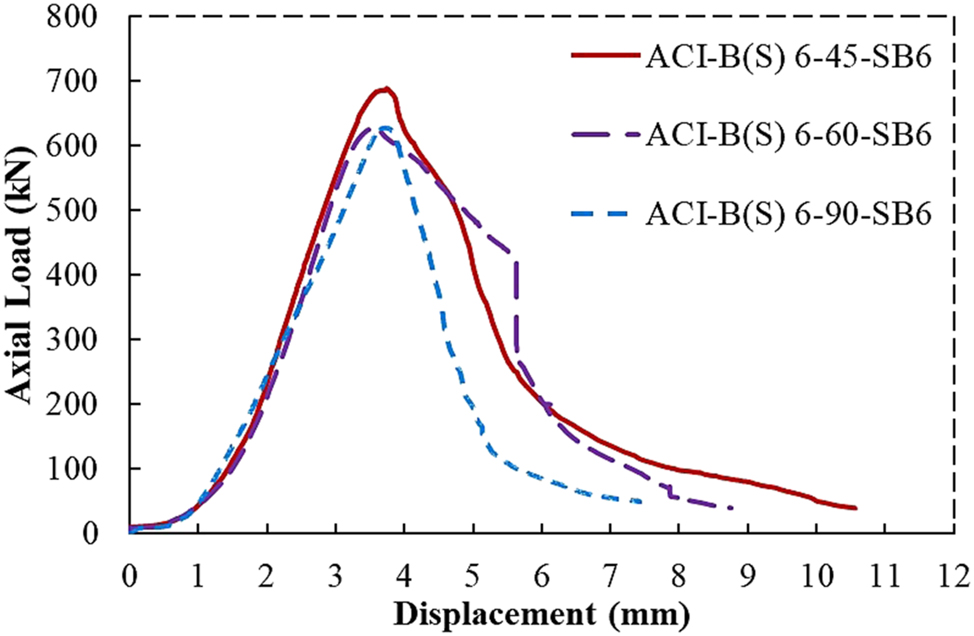 Figure 10: 
Group RC-3: Load-displacement behavior of ACI-RC cylinders confined with 6 mm BFRP spirals & 6 mm steel bars.
