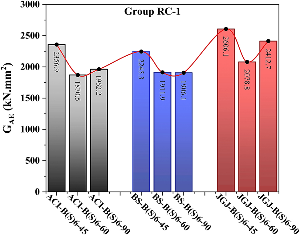 Figure 13: 
Accumulated energy of RC cylinders: BFRP spirals of 6 mm at various spacings (group RC-1).
