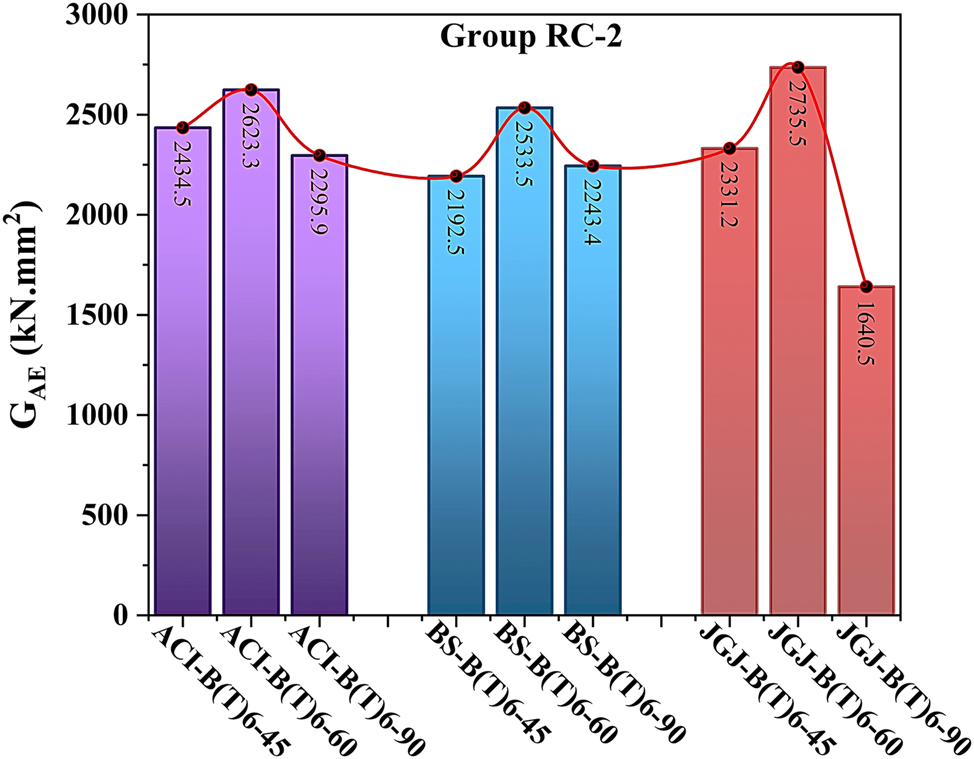 Figure 14: 
Accumulated energy of RC cylinders: BFRP ties of 6 mm at various spacings (group RC-2).
