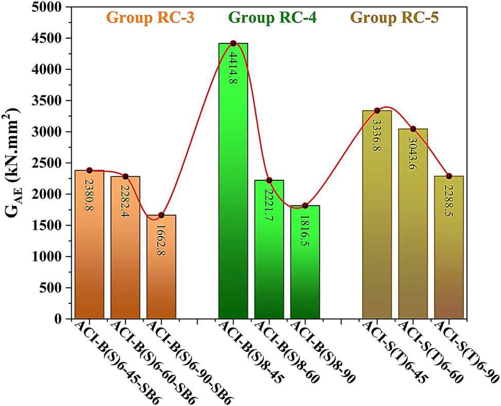 Figure 15: 
Accumulated energy results of RC cylinders: Group RC-3, group RC-4 and group RC-5.
