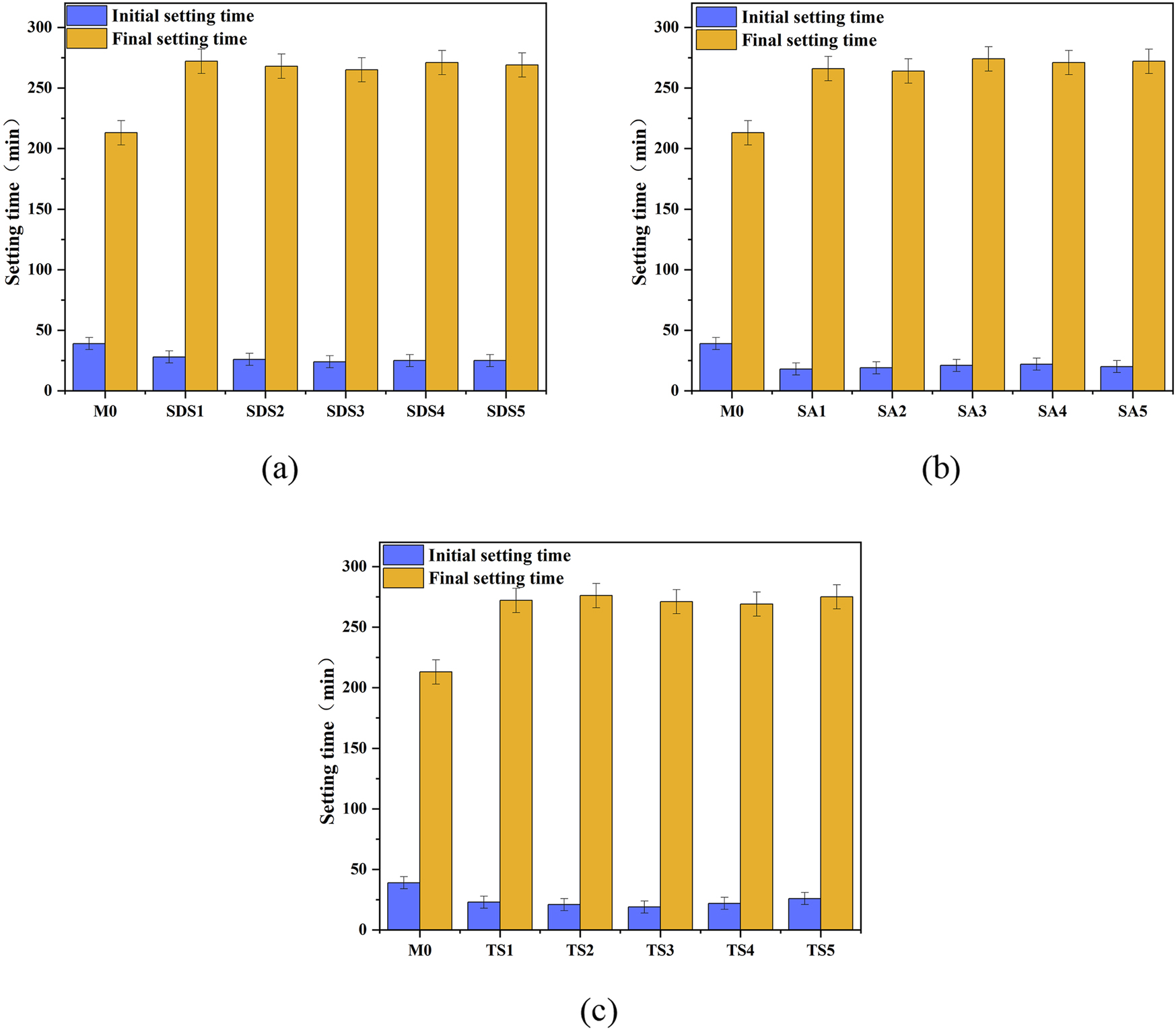 Figure 2:
The setting time of AAS with surfactants.