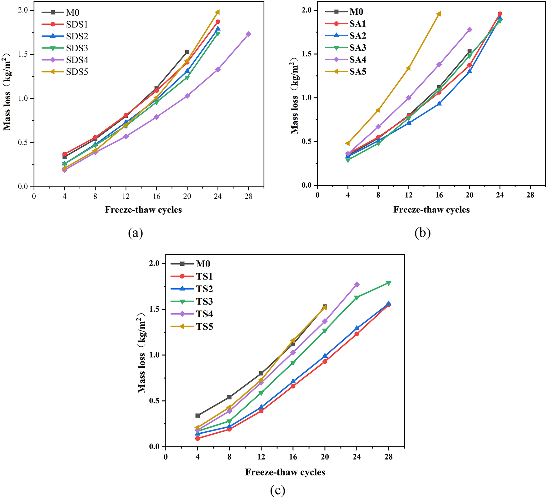 Figure 3:
Mass loss of concrete under different freeze-thaw cycles.