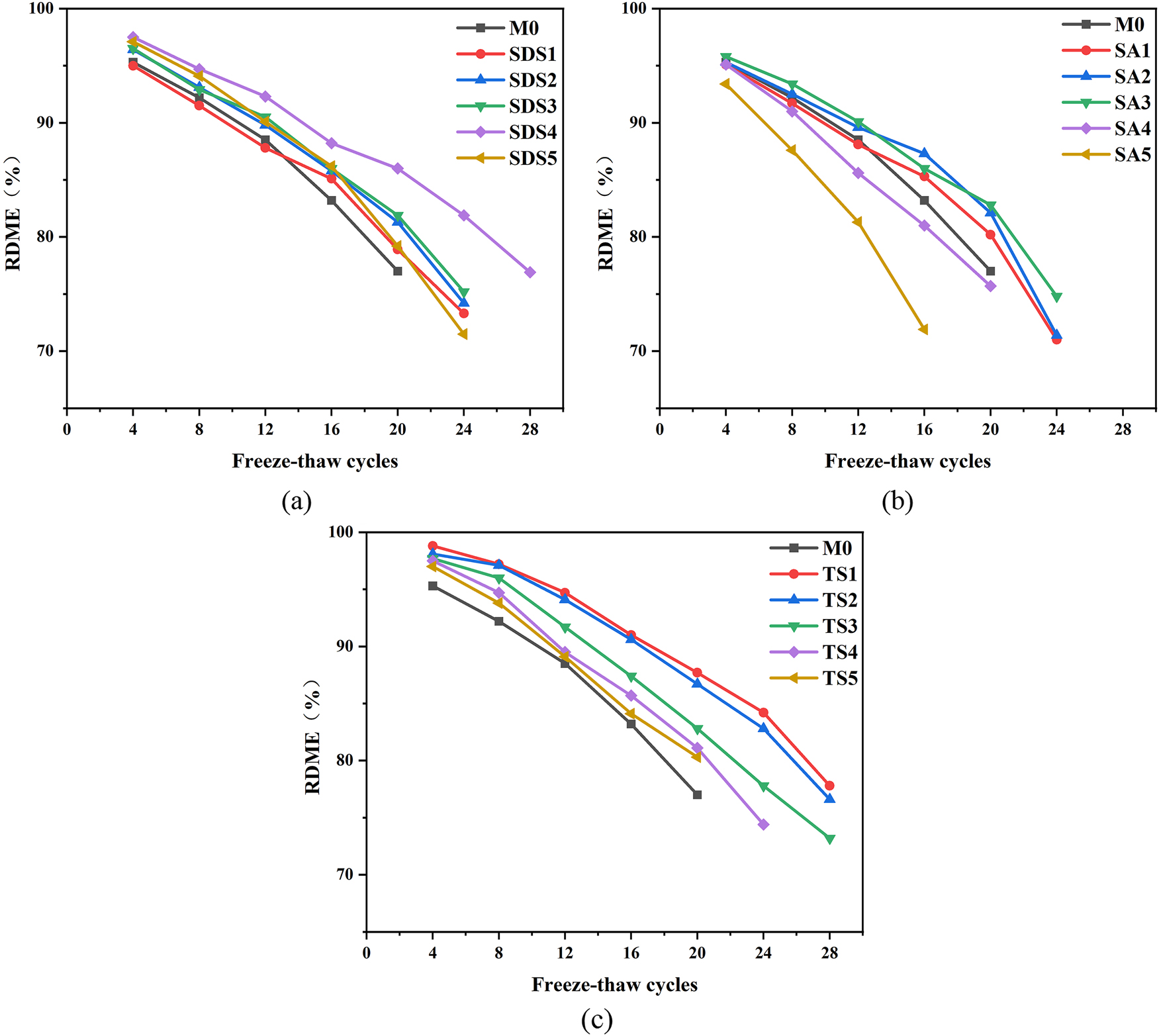 Figure 4:
Relative dynamic modulus of elastic under different freeze-thaw cycles.
