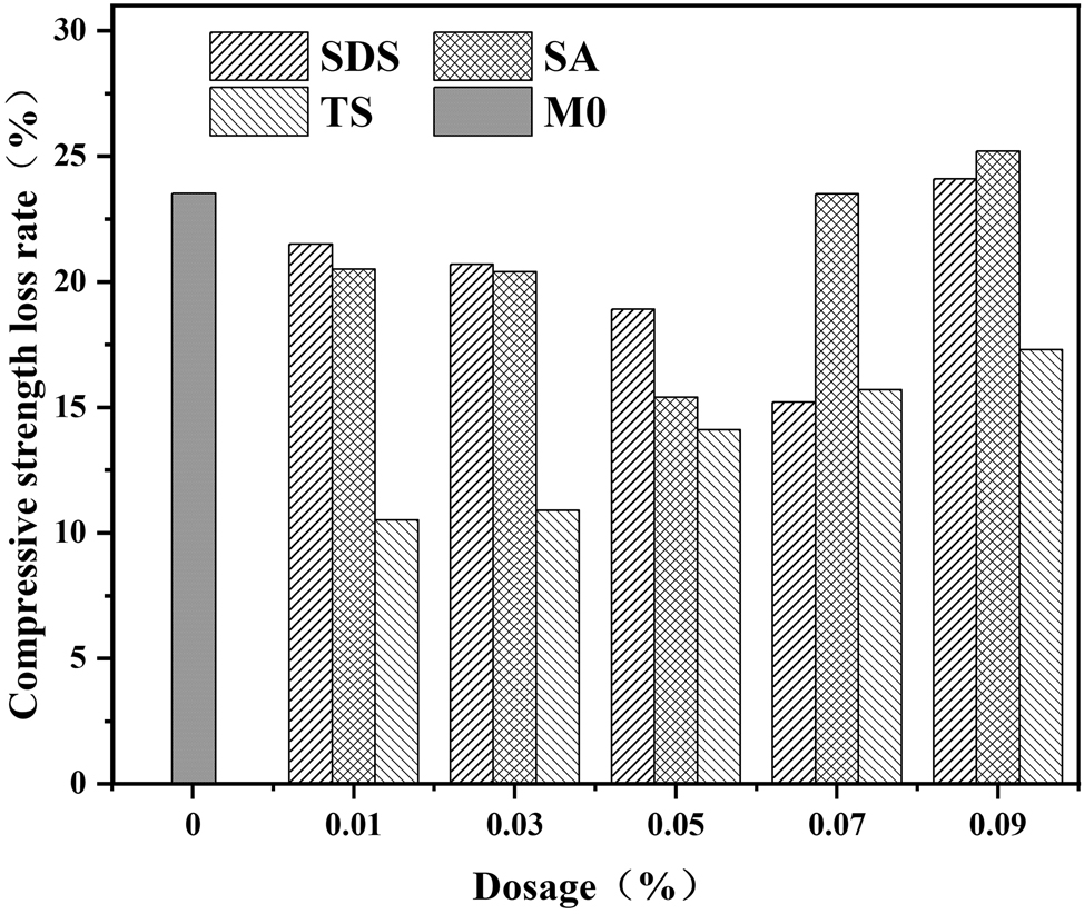 Figure 6:
Compressive strength loss rate.