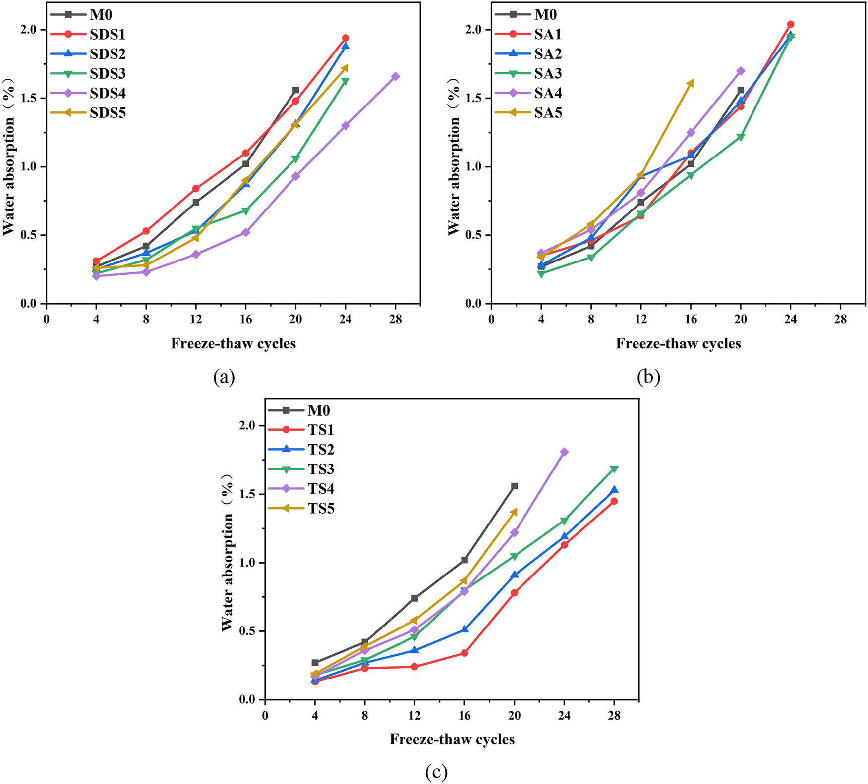 Figure 7:
Water absorption rate under different freeze-thaw cycles.