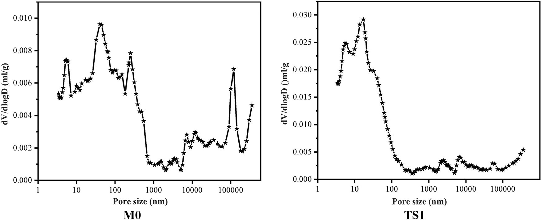 Figure 10:
Logarithmic differential mercury intake curve diagram.