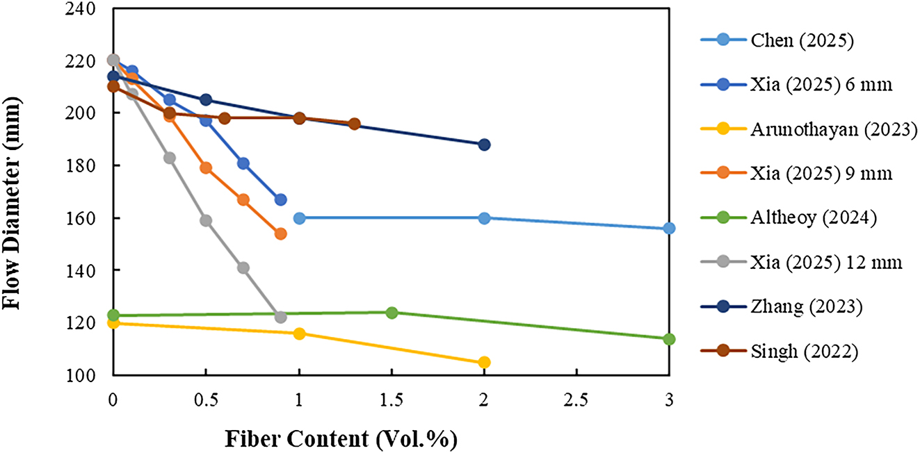 Figure 1: 
Effect of steel fiber content on flow diameter of 3DPCM [38], 39], 43], [47], [48], [49].
