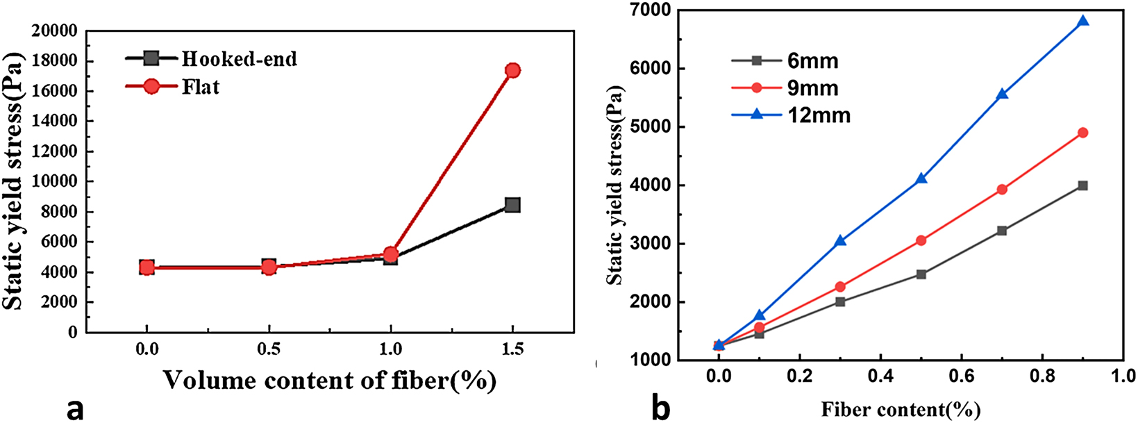 Figure 2: 
Effect of steel fiber content on static yield stress of 3DPCM as reported by (a) Jia, Zhou [40]; (b) Xia, Geng [38].
