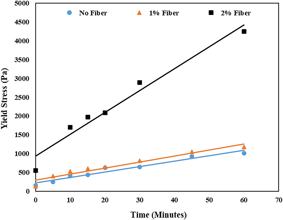 Figure 3: 
Effect of fibers on yield stress buildup of 3DPCM with rest time [49].
