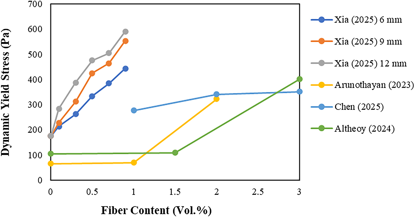 Figure 4: 
Dynamic yield stress versus varying fiber content [38], 39], 43], 49].
