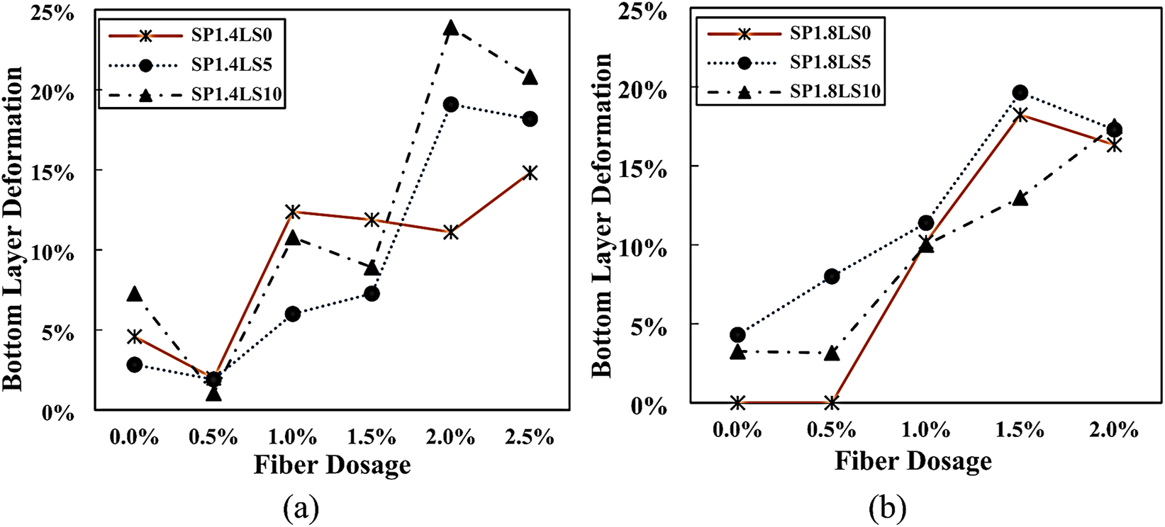 Figure 7: 
Effect of steel fibers on bottom layer deformation (a) sand/binder = 1.4 (b) sand/binder = 1.8 [37].
