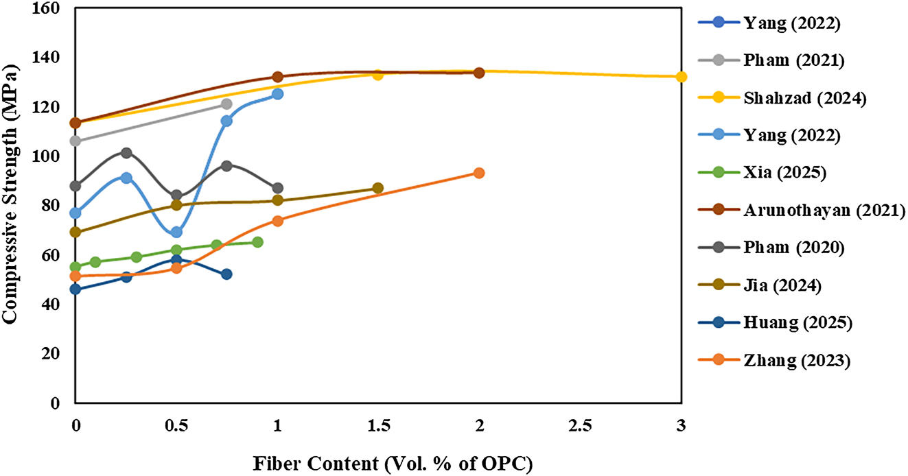 Figure 10: 
Effect of steel fiber content on compressive strength in X direction [21], 33], 34], 36], 38], 40], 41], 47], 55], 56].
