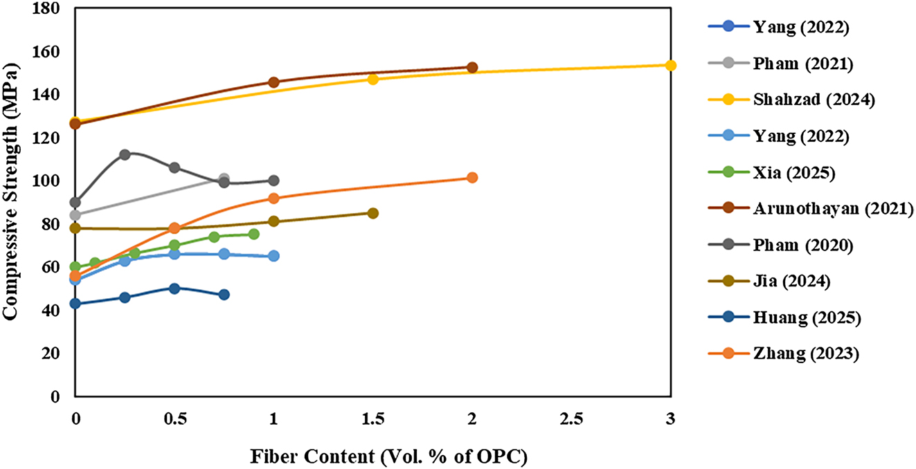 Figure 11: 
Effect of steel fiber content on compressive strength in Y direction [21], 33], 34], 36], 38], 40], 41], 55], 56].

