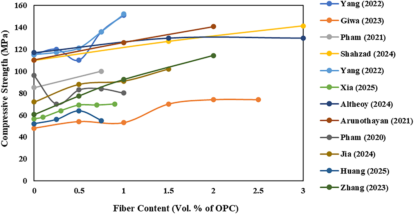 Figure 12: 
Effect of steel fiber content on compressive strength in Z direction [21], [33], [34], [35], [36], [37], [38], [39], [40], [41, 47], 55], 56].
