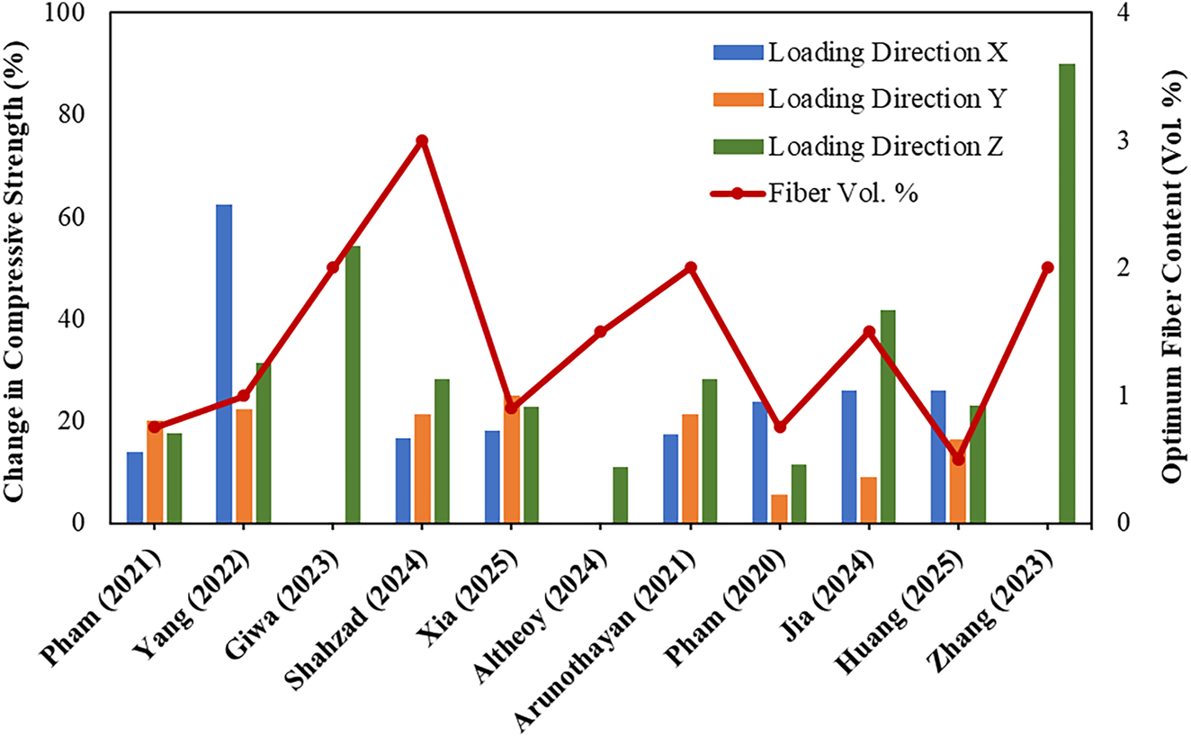 Figure 13: 
Percentage improvement in compressive strength and optimum fiber content [21], [33], [34], [35], [36], [37], [38], [39], [40], [41, 47], 55], 56].

