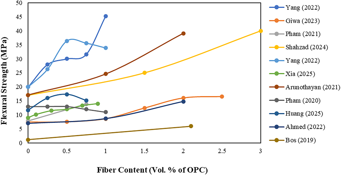 Figure 14: 
Effect of steel fiber content on flexural strength of 3DPCM [21], [34], [35], [36], [37], [38, 41], [55], [56], [57].
