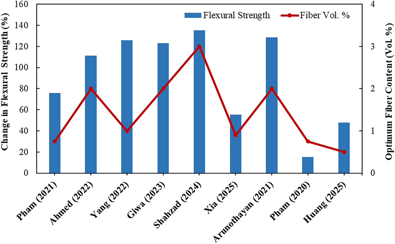 Figure 15: 
Percentage improvement in compressive strength and optimum fiber content [21], [34], [35], [36], [37], [38, 41], [55], [56], [57].
