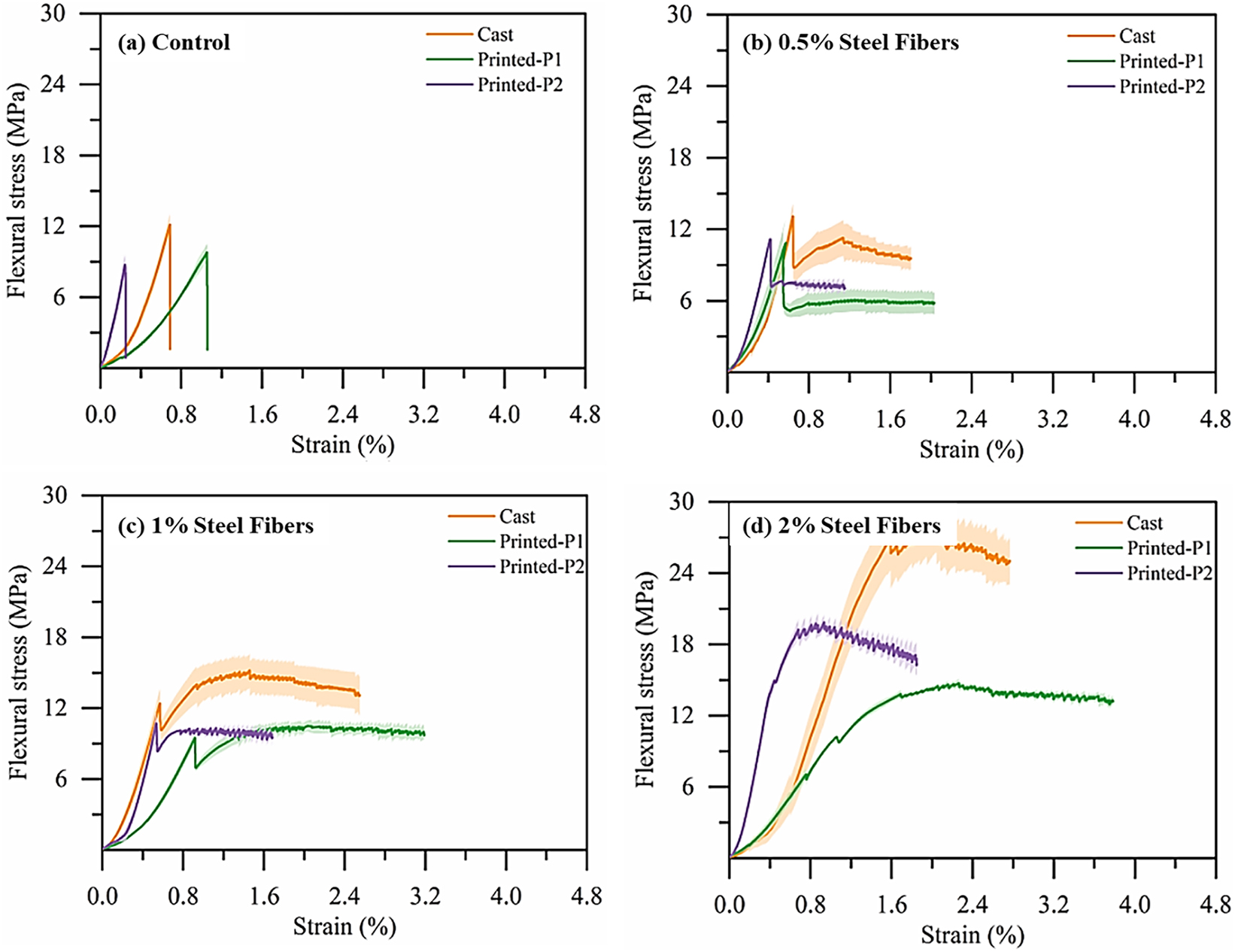 Figure 16: 
Effect of steel fibers on post-crack performance of 3DPCM (a) without fibers; (b) with 0.5 % steel fibers; (c) 1.0 % steel fibers; (d) 2.0 % steel fibers [47].
