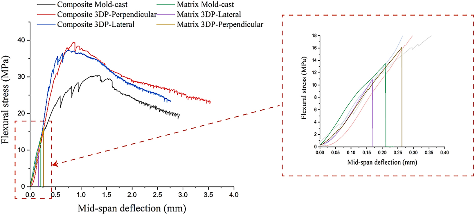 Figure 17: 
Comparison of post-crack behavior of 3d printed matrix (without steel fibers) and composite (with steel fibers) [54].
