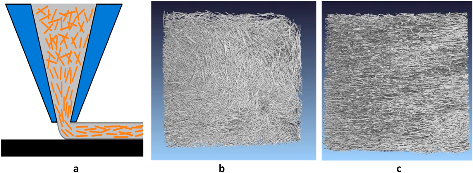 Figure 21: 
Alignment tendency of steel fibers along print direction: a) Schematic of fiber alignment during extrusion; b) CT scan of mold cast sample; c) CT scan of ed printed sample [59].
