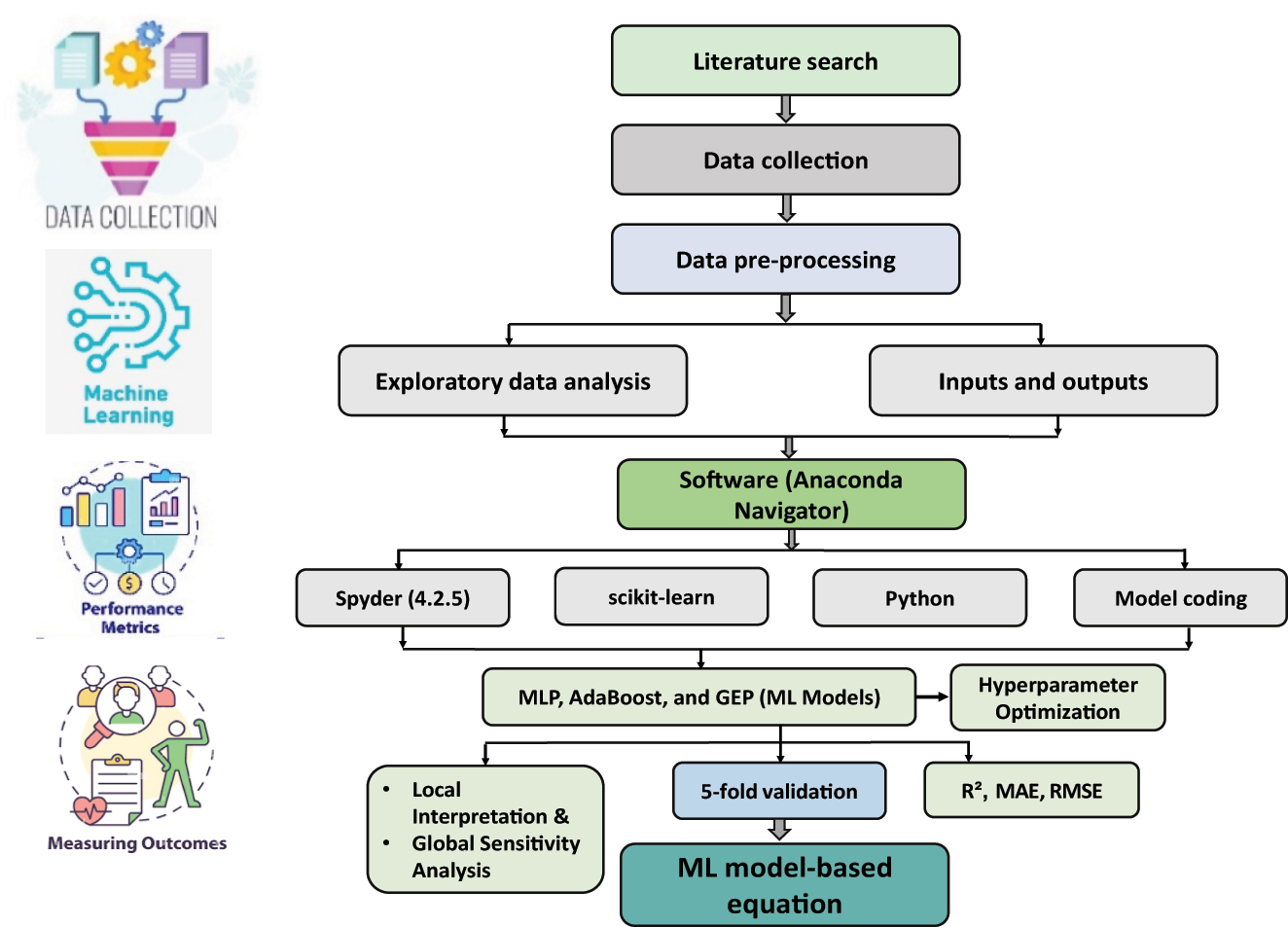 Figure 1: 
Research strategy and steps involved in the study. “Model coding, Python (Spyder), and scikit-learn” denote the implementation environment for model development rather than a separate step.
