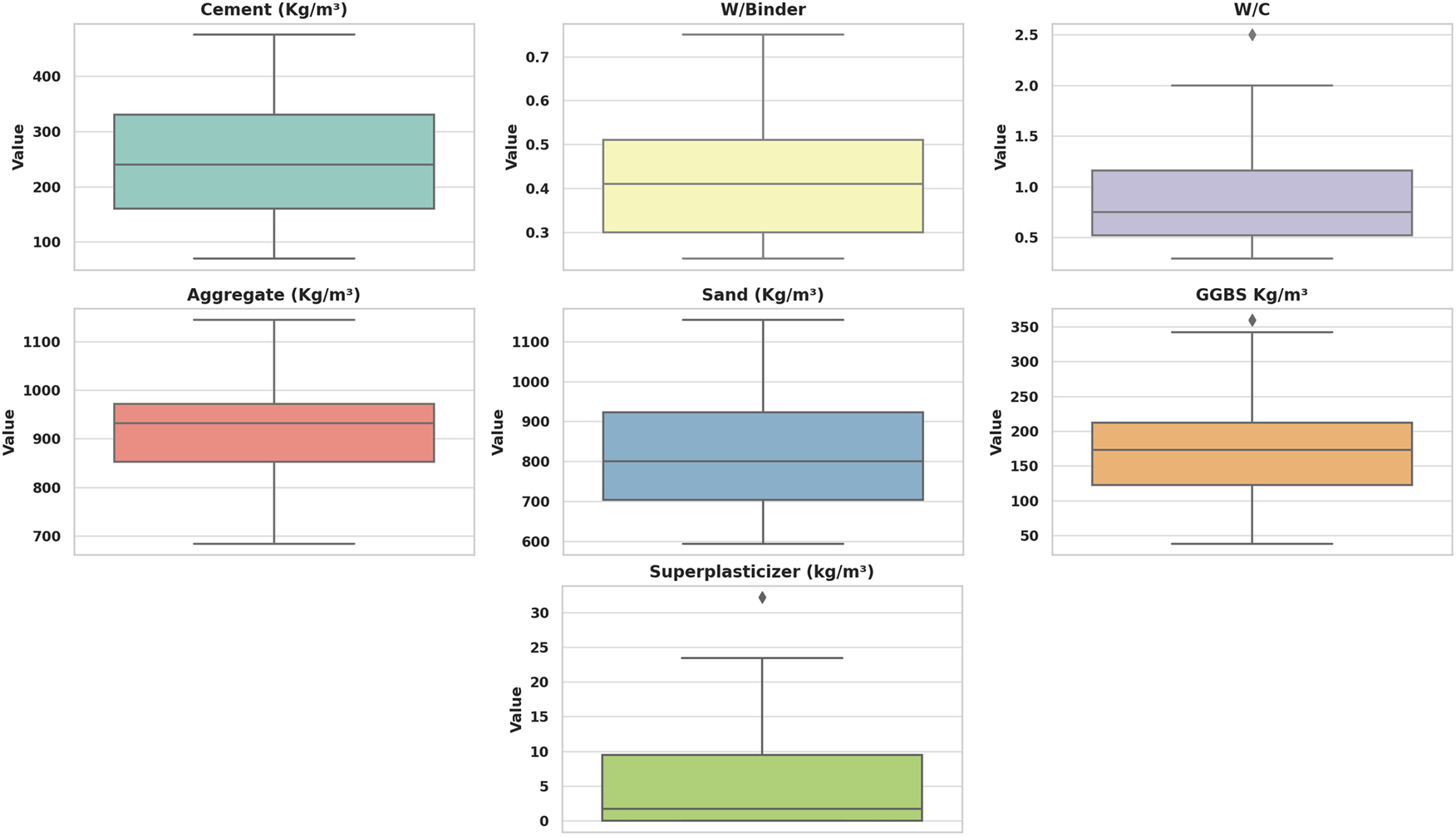 Figure 2: 
Box plots showing the distribution and variability of input parameters used for predicting CS of GGBS-based concrete.
