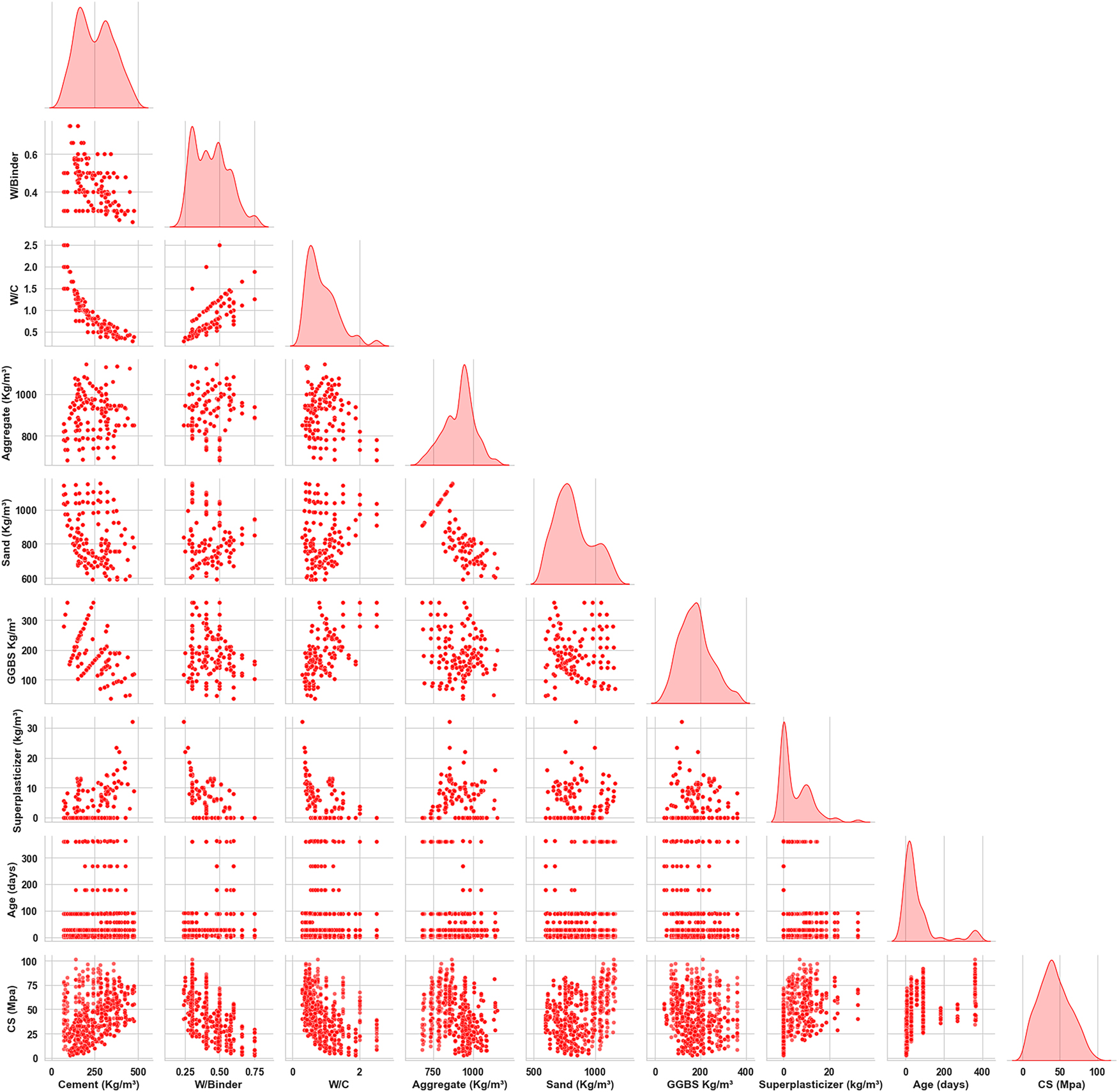 Figure 3: 
Pairplot of the GGBS concrete dataset showing the distribution and pairwise relationships among input variables and CS.
