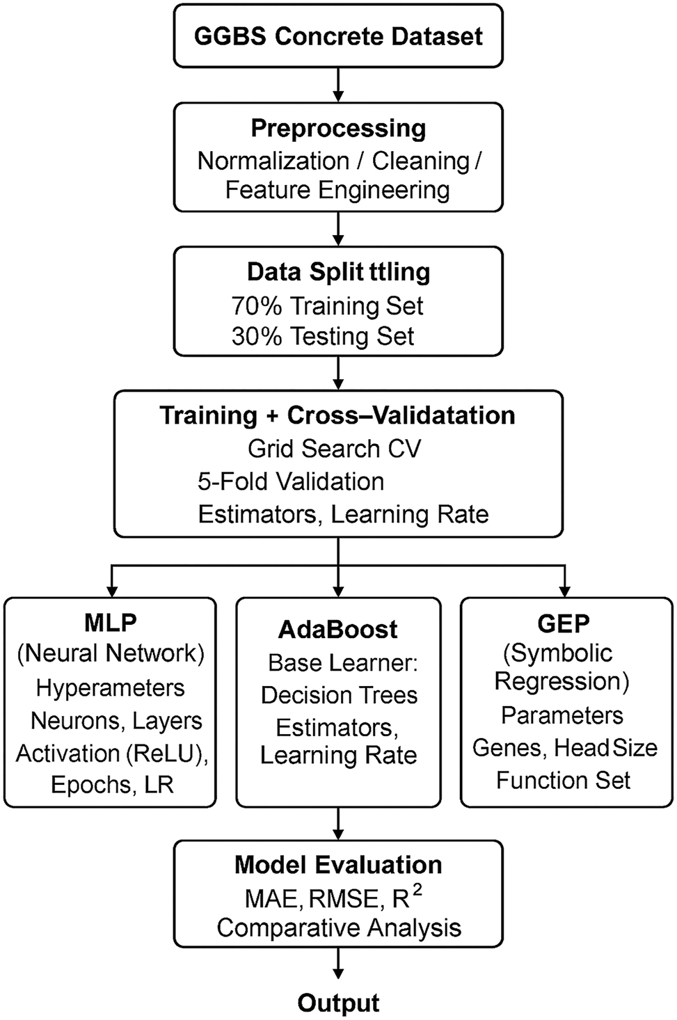 Figure 4: 
Graphical representation of the model’s pipeline adopted for the presented research work.
