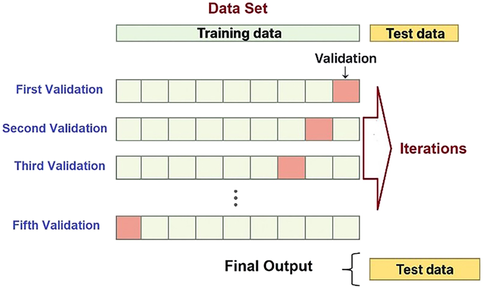 Figure 5: 
The adopted 5-fold validation approach for the research work indicates the process.
