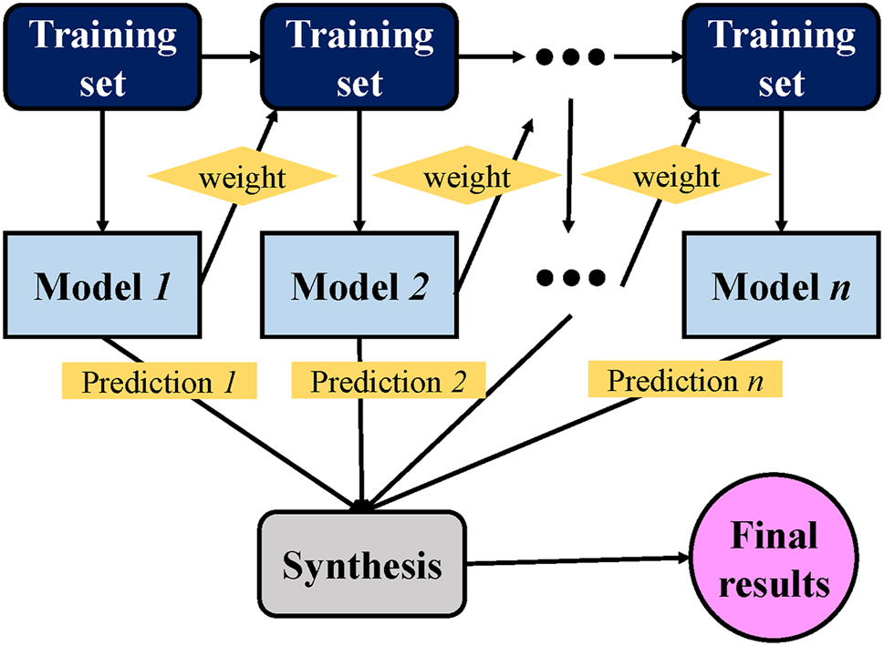 Figure 7: 
Steps involved for the final prediction by AdaBoost model [70].

