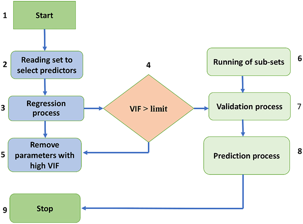 Figure 8: 
Schematic workflow of the MLP model showing the flow of data from input parameters through hidden layers to the output node responsible for compressive strength prediction [71].
